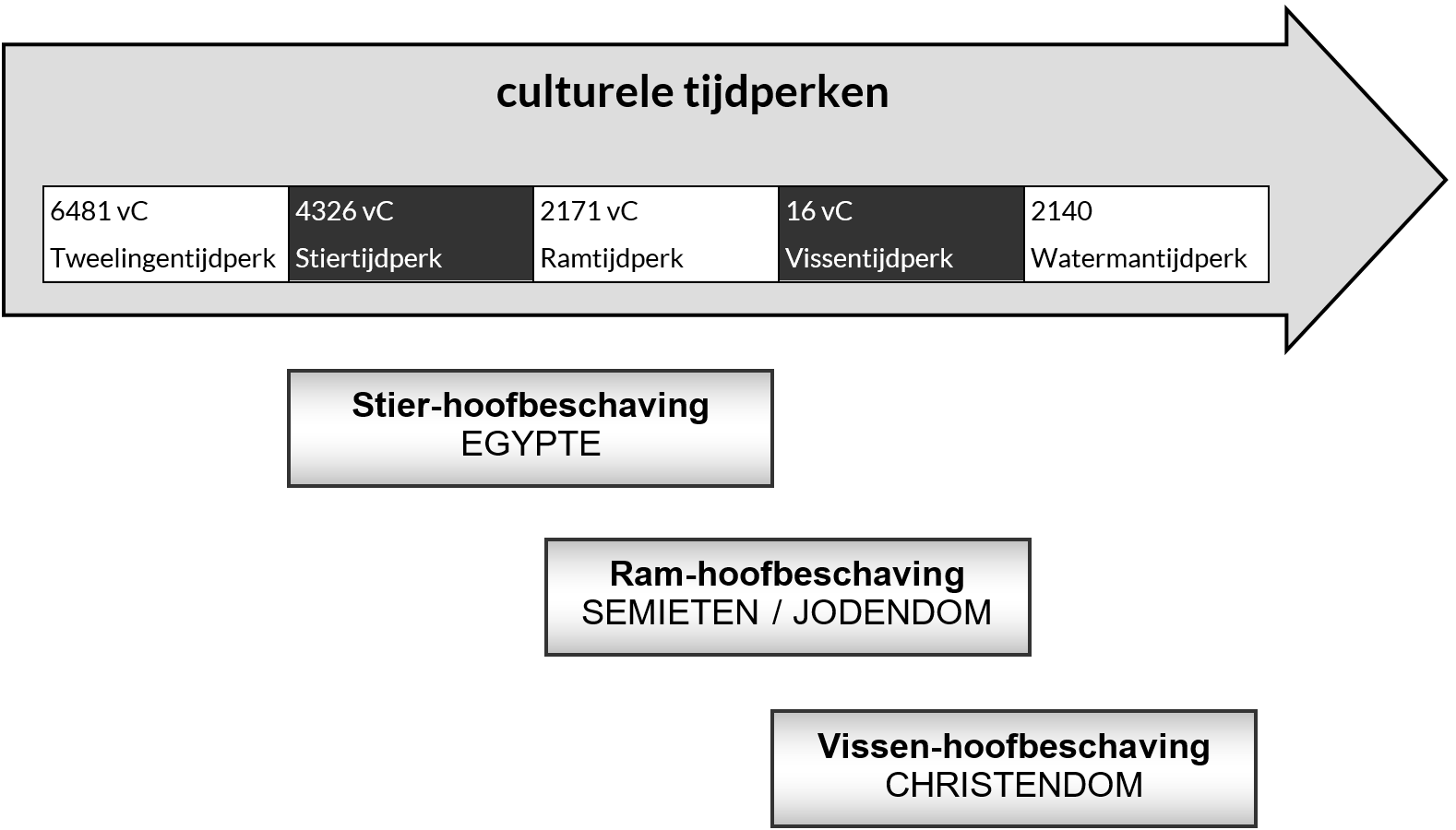 culturele tijdperken