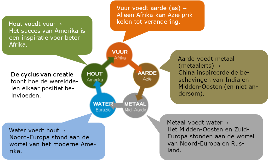 relaties beschavingen met de vijf Oosterse elementen