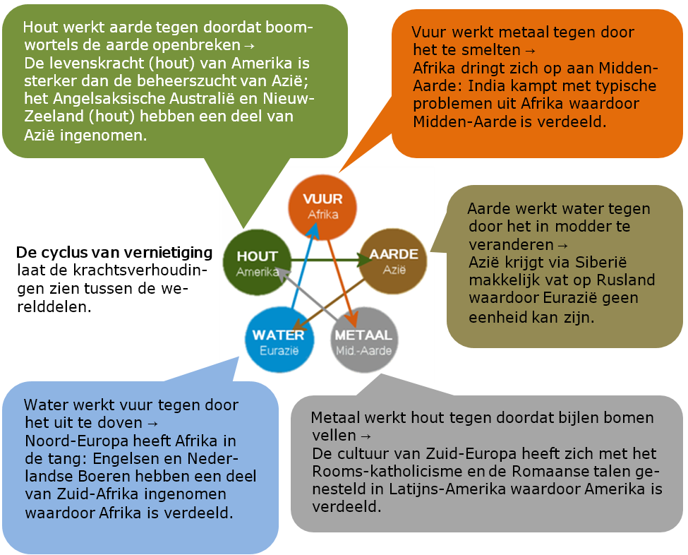 relaties beschavingen met de vijf Oosterse elementen