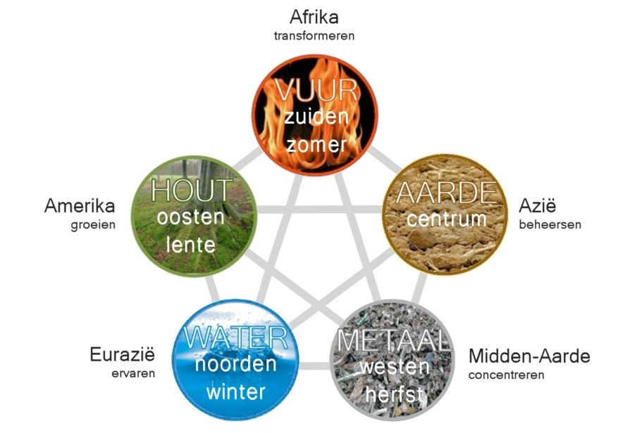 Indeling beschavingen met de vijf Oosterse elementen