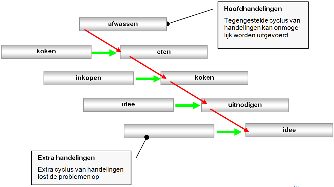 culturen cyclus handelingen