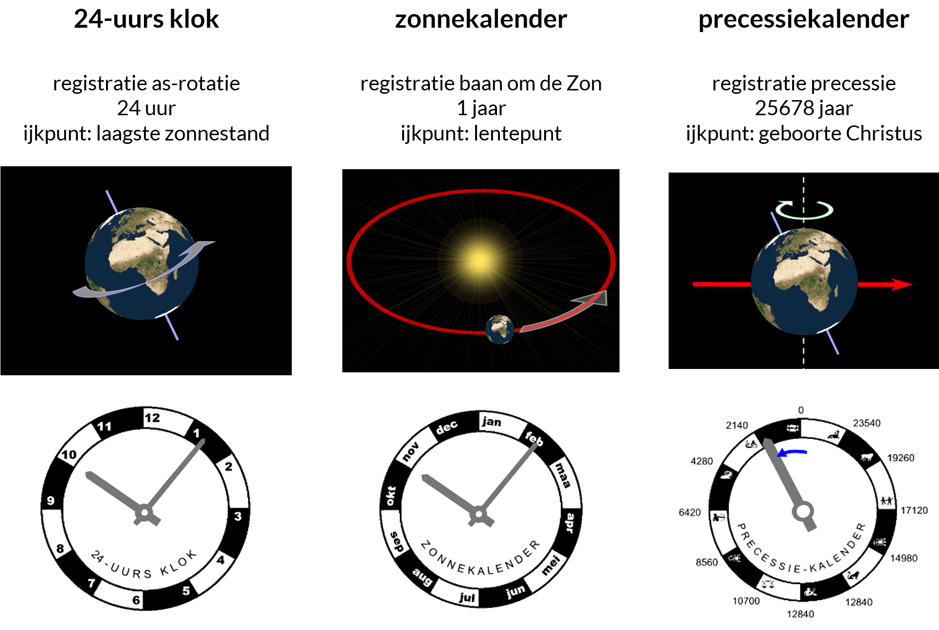 Drie bewegingen Aarde, drie klokken en kalenders