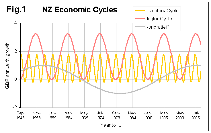 Drie economische cycli van Schumpeter toegepast op Nieuw-Zeeland