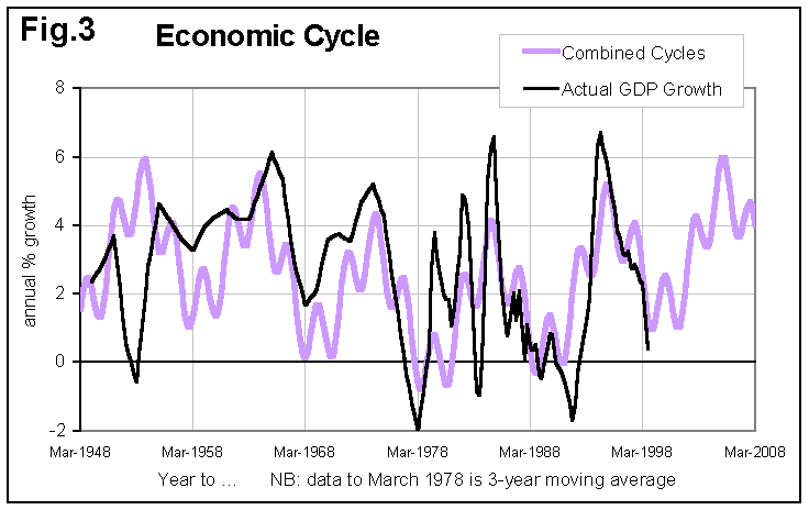 Drie economische cycli van Schumpeter toegepast op Nieuw-Zeeland