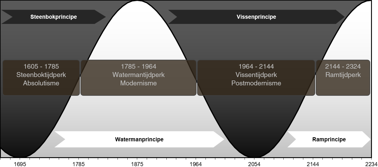 cyclus tijdgeest astrologische principes moderne tijd