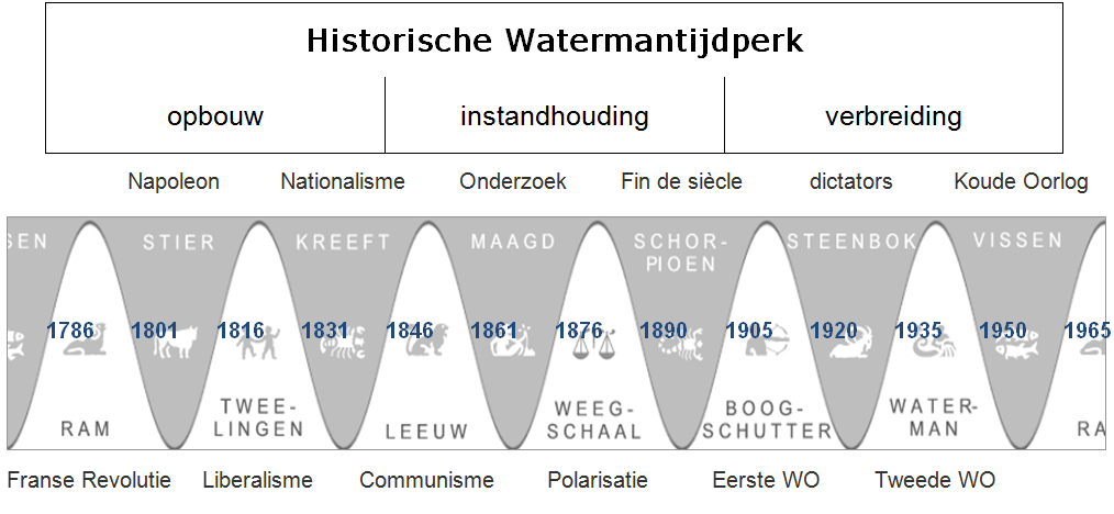 Cyclus historisch watermantijdperk