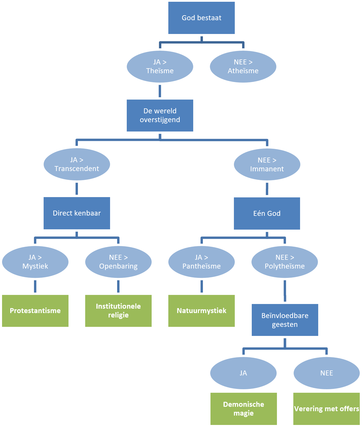 diagram verschillen tussen religies