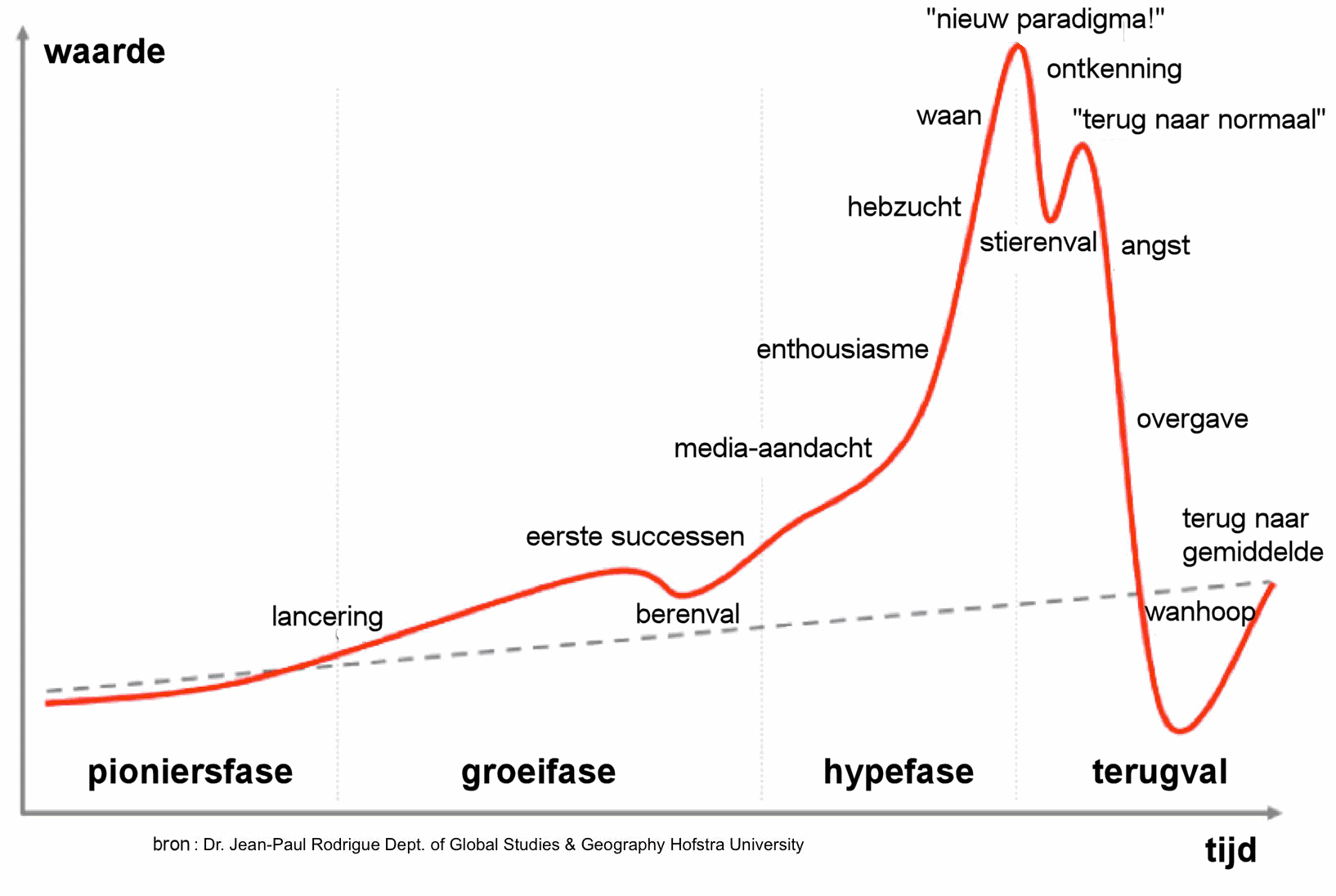 grafiek verloop en fases van een hype