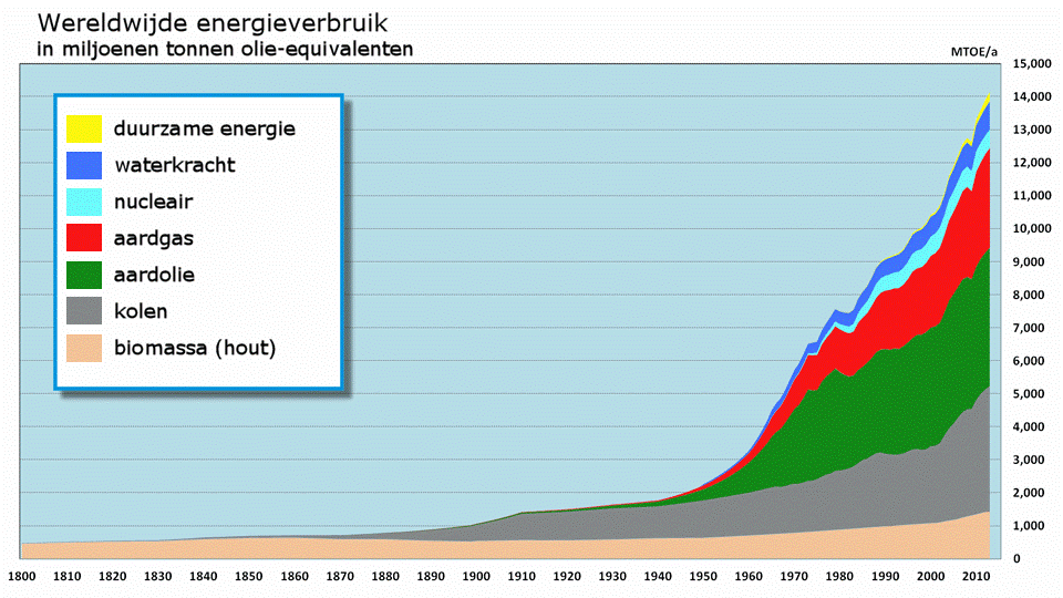 grafiek energieverbruik-wereldwijd