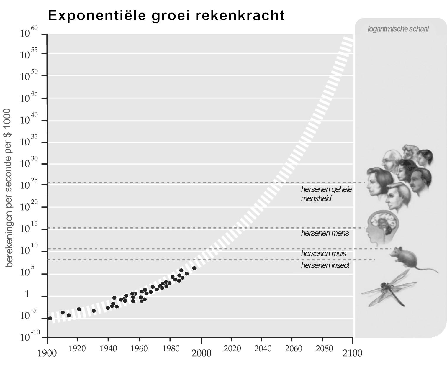 grafiek exponentiele groei computers door Raymond Kurweil