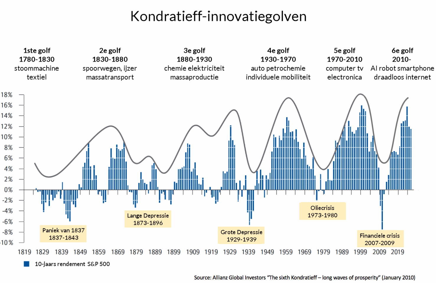 Zes Kondratieff innovatie golven