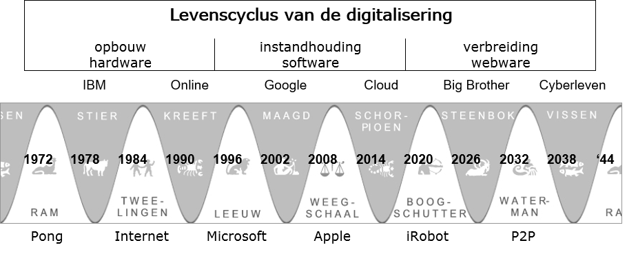 Levenscyclus met twaalf astrologische fases van de personal computer