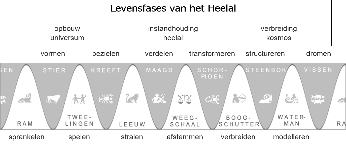 levensfases heelal