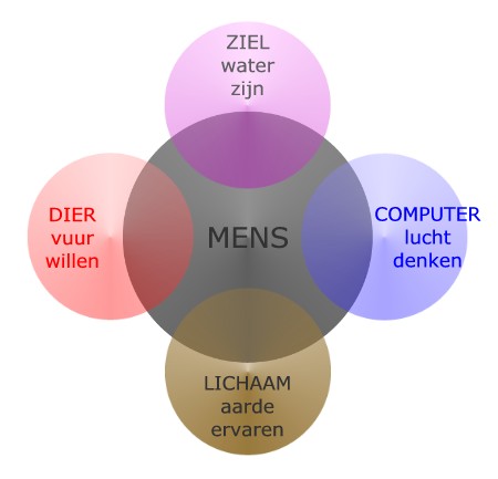 De vier toestanden van de mens