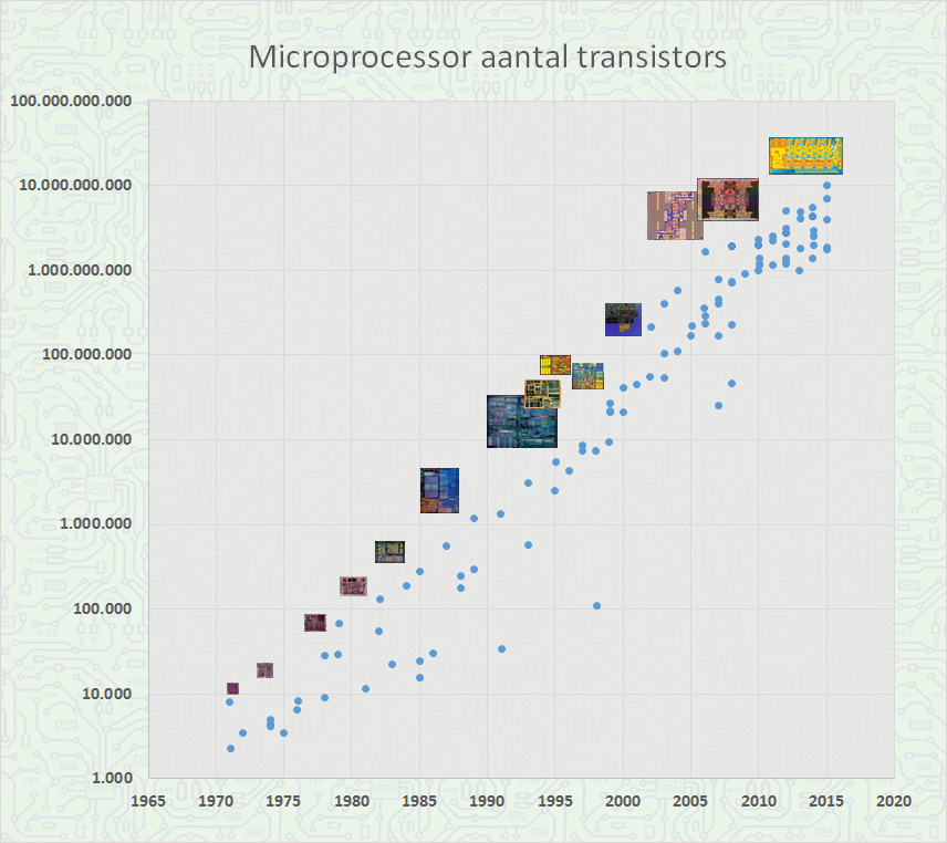 grafiek aantal transistors per microchip Wet van Moore