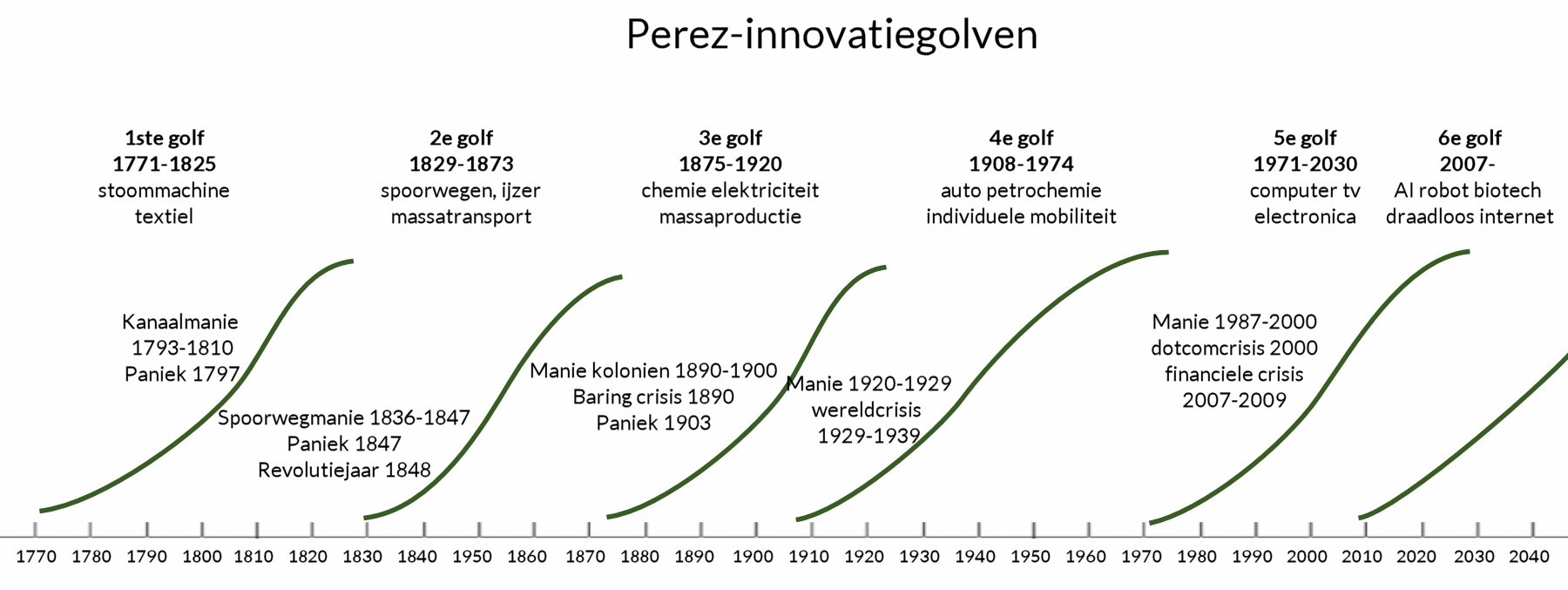 golven economie Perez