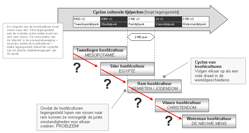 cyclus hoofdculturen