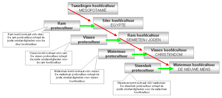 protoculturen scheppen de juiste omstandigheden