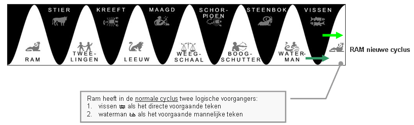 elk teken heeft twee logische opvolgers