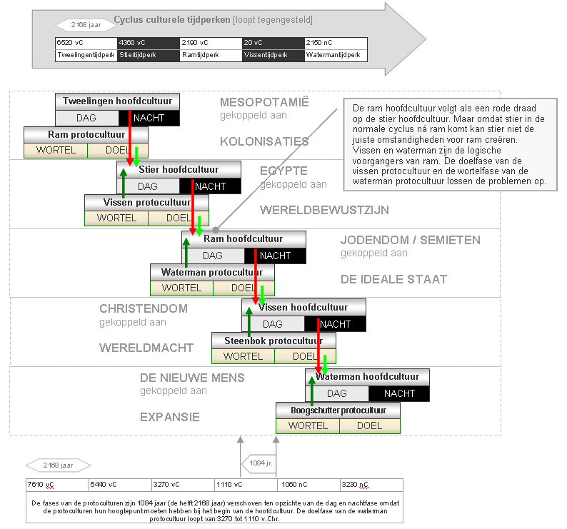 schema van de cyclus van de hoofdculturen en protoculturen