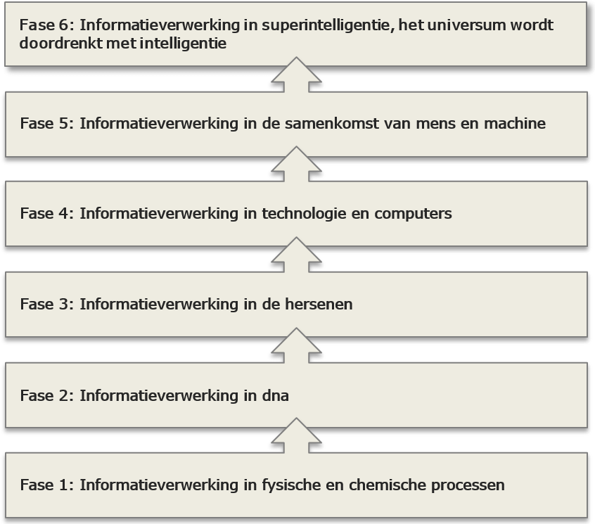 zes fases informatieverwerking evolutie heelal door Raymond Kurweil