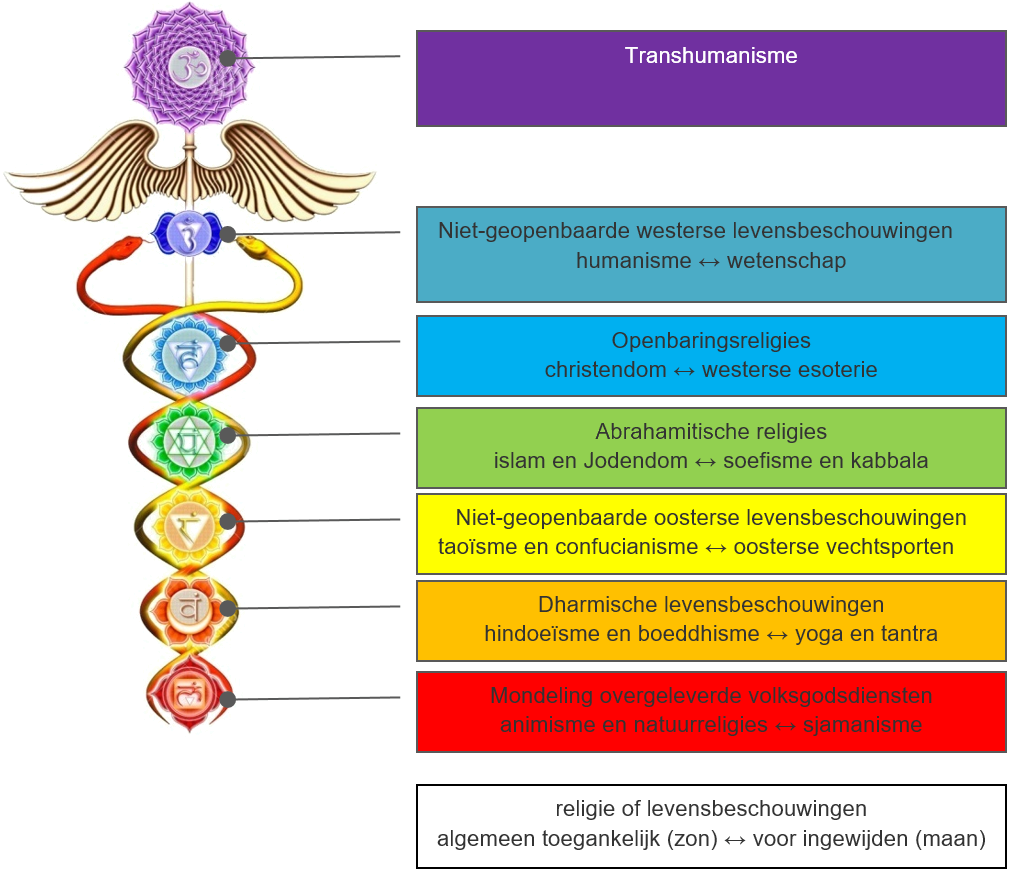 de zeven chakras en de wereldreligies