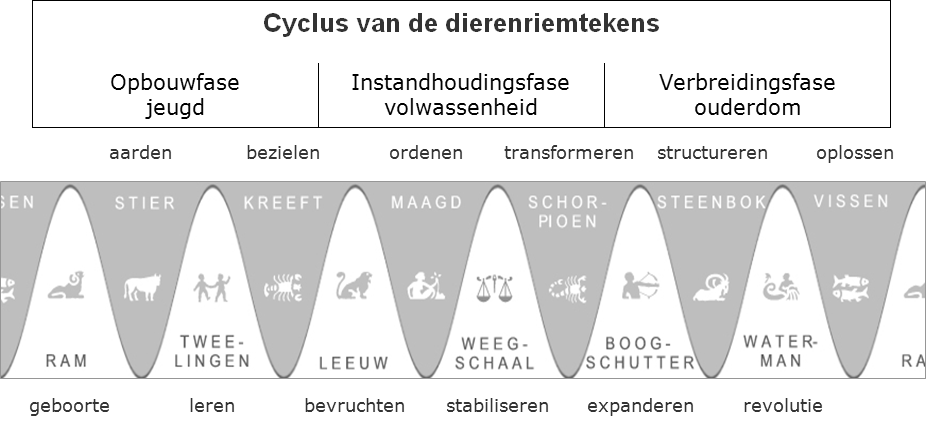 De cyclus van de twaalf dierenriemtekens