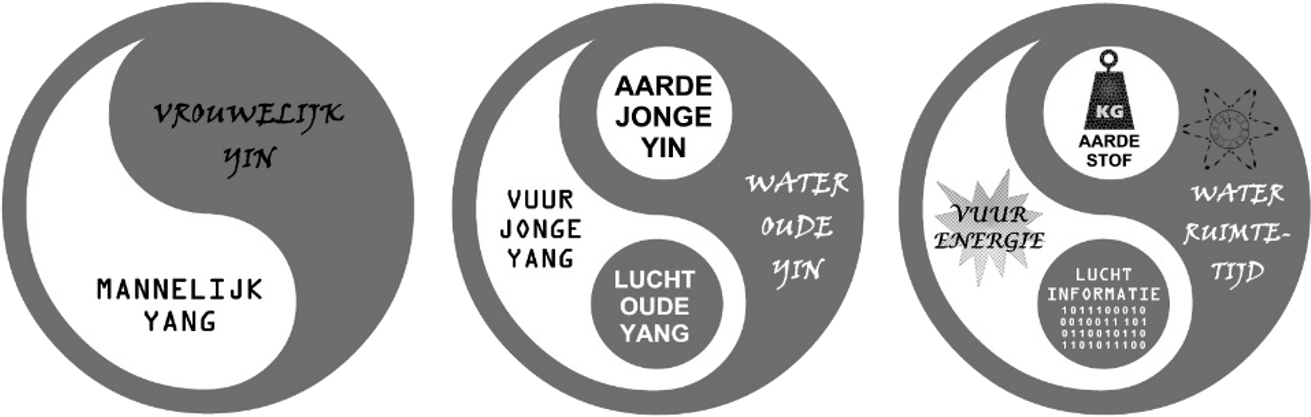 vier elementen dualiteit yin en yang, vuur aarde lucht water