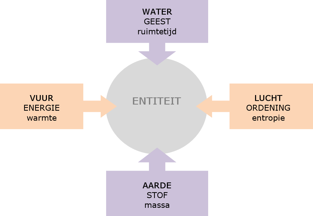 vier elementen van een entiteit