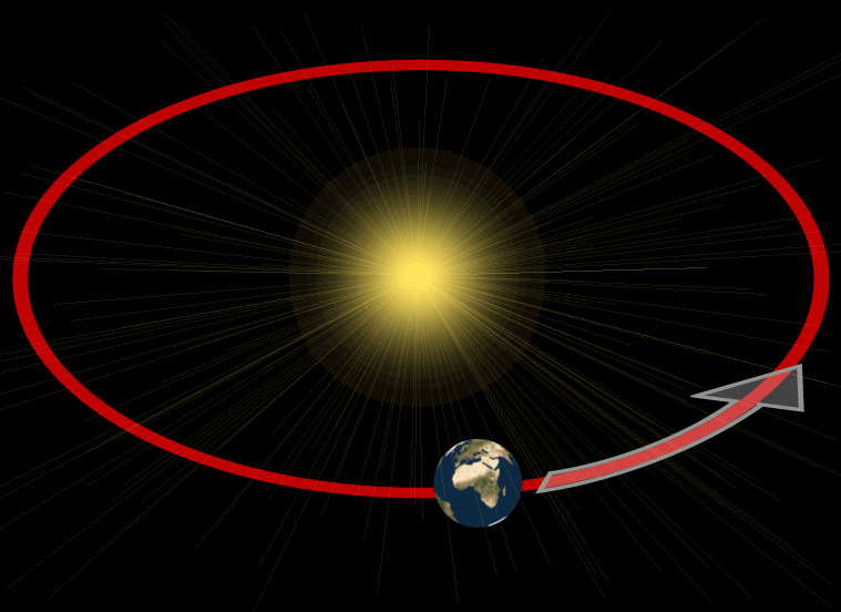 Beweging Aarde rotatie om de Zon