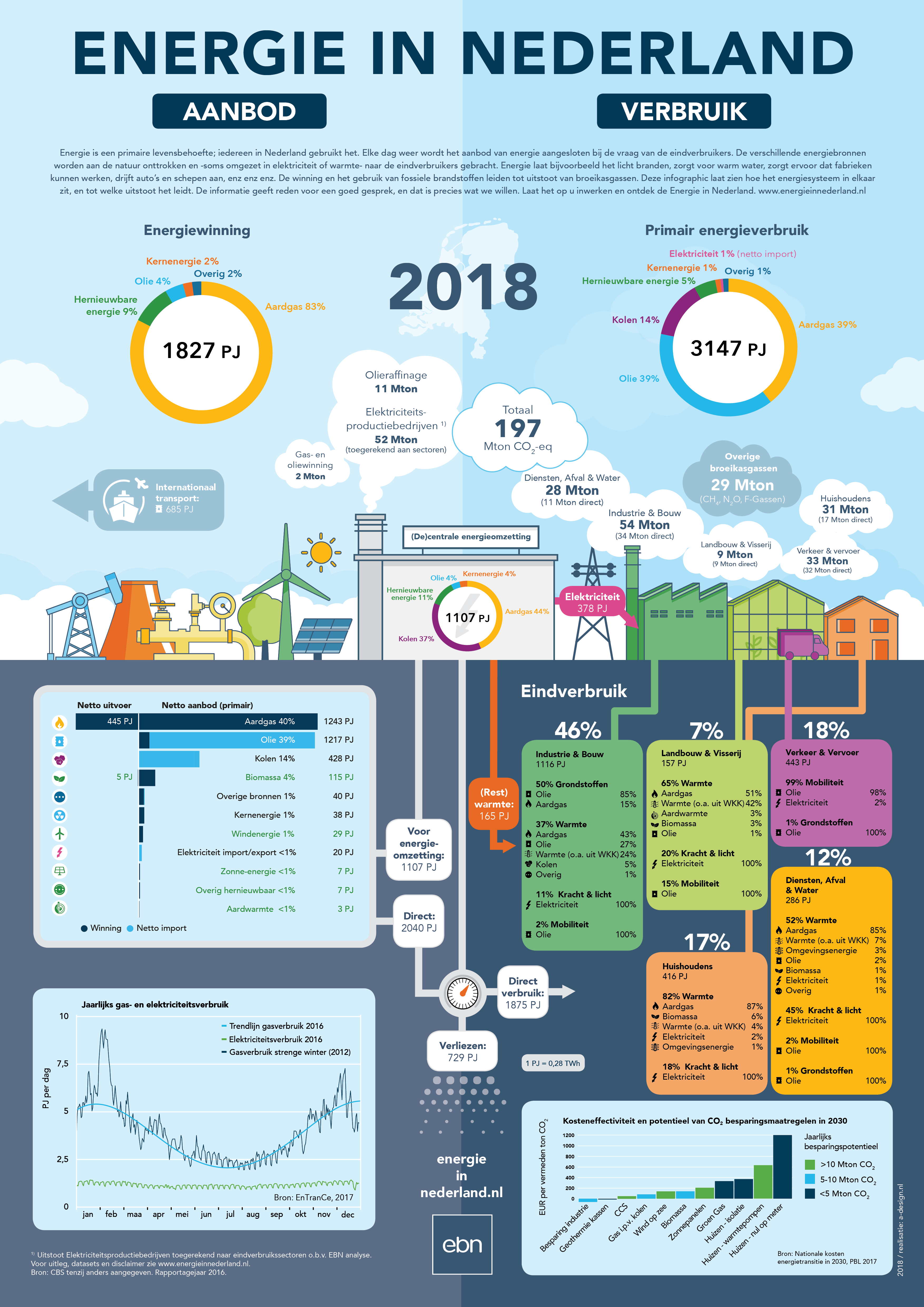 infographic Energieverbruik Nederland 2018
