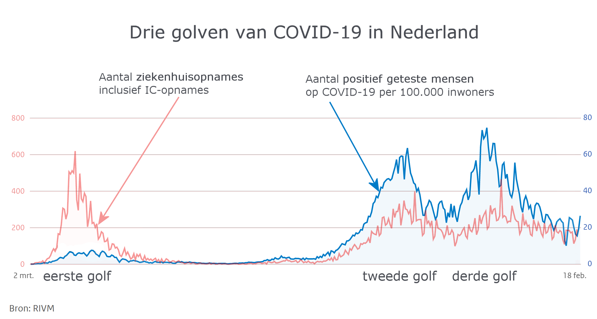 Grafiek Corona COVID-19 Nederland eerste tweede derde golf