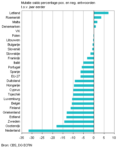 Grafiek consumentenvertrouwen land EU