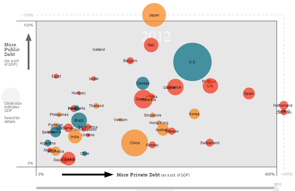 grafiek publieke en private schulden van landen in 2012