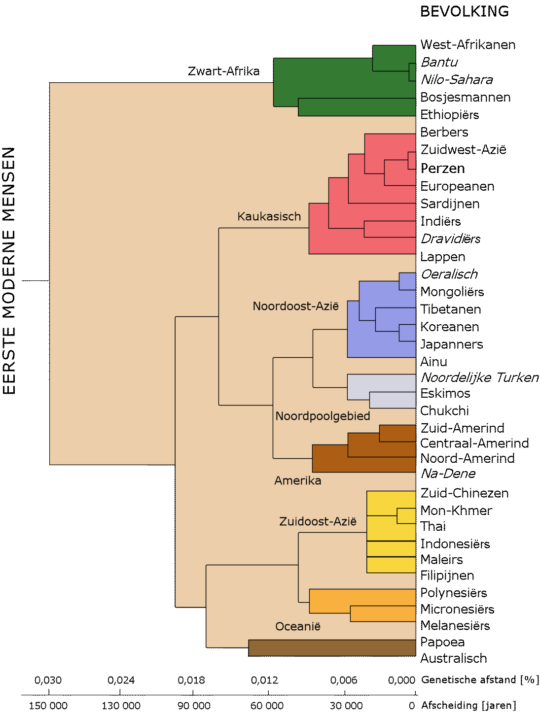 Genetische afstand van volkeren