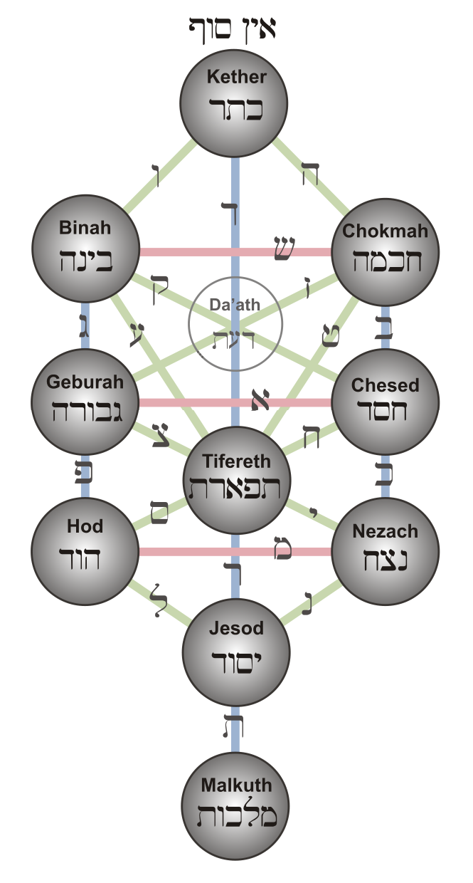 de kabbalistische levensboom