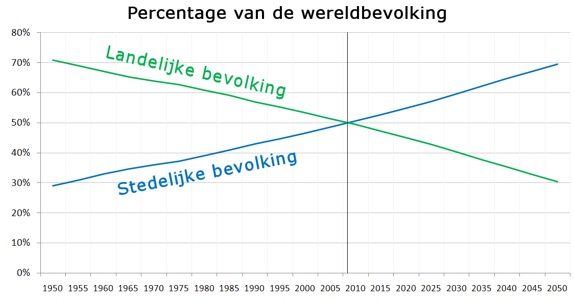 grafiek urbanisatiegraad wereld 1950-2050